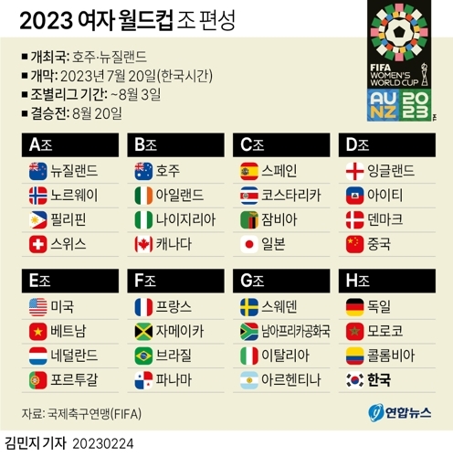 한국 여자축구 FIFA 랭킹 17위, 2계단 하락…미국이 세계 1위, 독일 2위