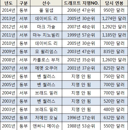 [NBA 가나다라] NBA 올스타 (1) 아깝다! 데이비스! 