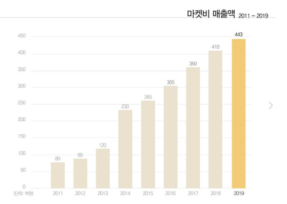 의자 두 개 부러지고 내 후기 어디갔지?…마켓비, 후기 지우고 위약금 폭탄