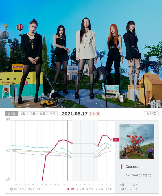 1년 8개월 공백 깬 서머퀸 레드벨벳, 차트 질주 시작