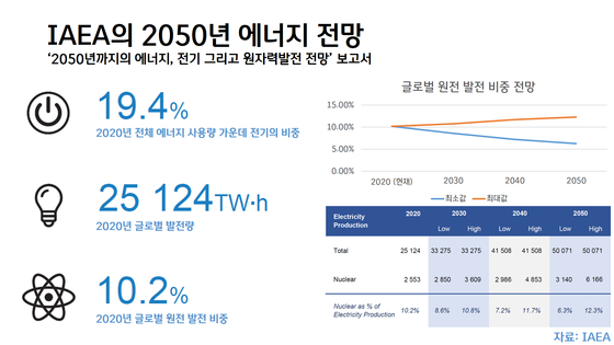 [박상욱의 기후 1.5] 유엔 이대로면 감축 아닌 16% 증가…곳곳서 쏟아지는 IAEA 보고서 아전인수 해석