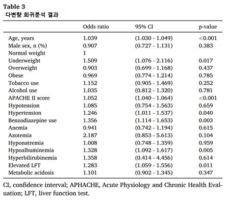 진양철 회장도 앓던 섬망…비만보다 저체중이 더 위험