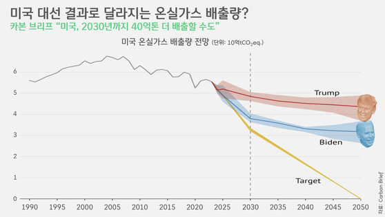 [박상욱의 기후 1.5] 미 대선 탓할 틈 없는 기후위기 대응
