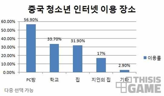 중국 하남성 대표 “청소년 보호를 위해 모든 PC방을 폐쇄하자”