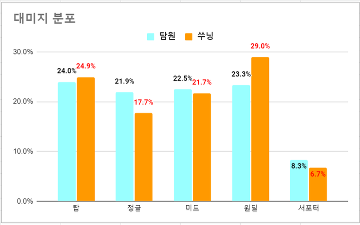 모의밴픽으로 미리본 롤드컵 결승, 담원이 우세하지만...