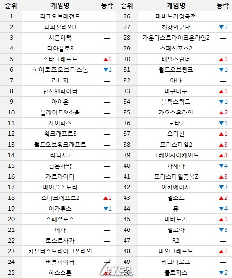 [6월 3주차 온라인 순위] 벽은 가까이 있었다...조상님에게 덜미잡힌 히어로즈