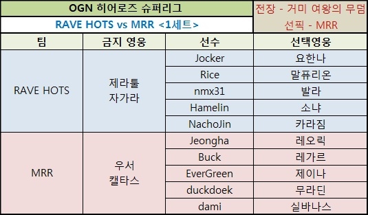 [히어로즈 슈퍼리그] 전사 조합 대명사 MRR, 레이브 HOTS 완파하고 4강 합류!