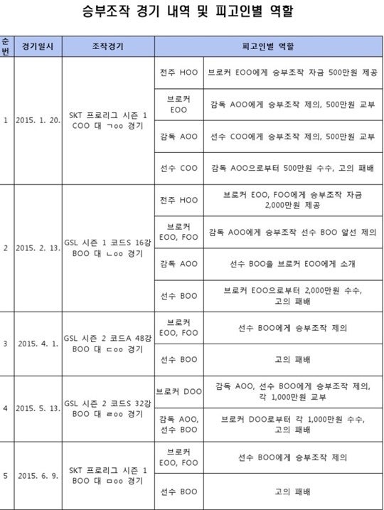 [스타2] 스타크래프트2 승부조작 경기 공개 - GSL 프로리그 등 조작 | 인스티즈