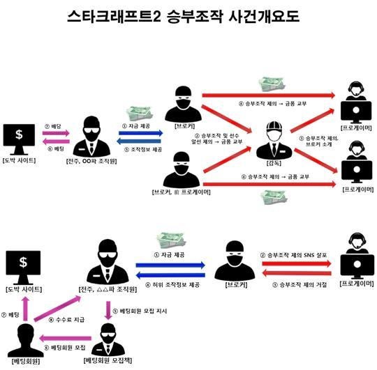 [스타2] 스타크래프트2 승부조작 조폭까지 개입 - 선수들에게 협박 후 수당도 안주고 승부조작 | 인스티즈