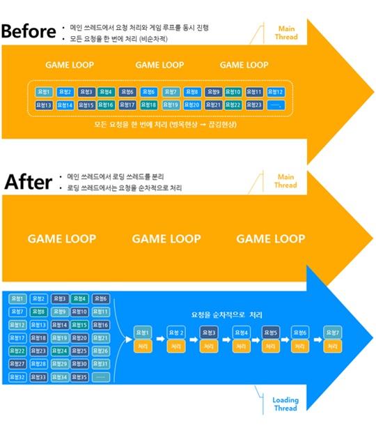 [메이플스토리2] Before & After로 비교! 메이플스토리2 최적화 영상 공개