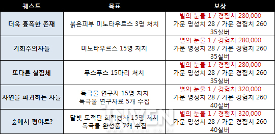 [루나달빛도적단] 아우토리 고원 일일 퀘스트, 35개를 완료하면 큰 경험치가!