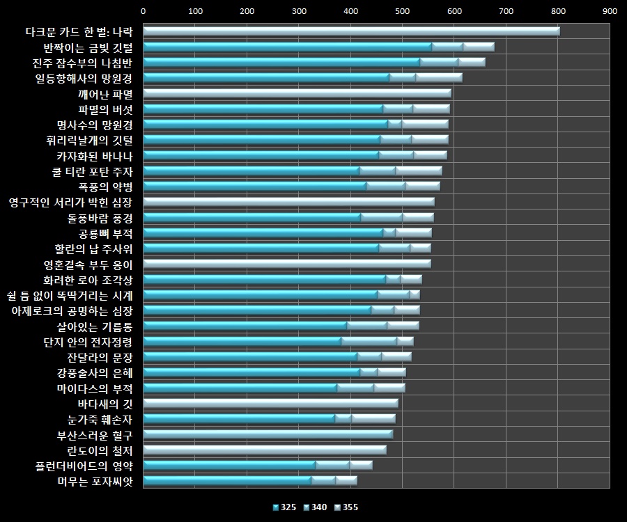 [와우] 미터기 초월을 위해 내게 필요한 장신구는? 직업/전문화별 딜 장신구 살펴보기