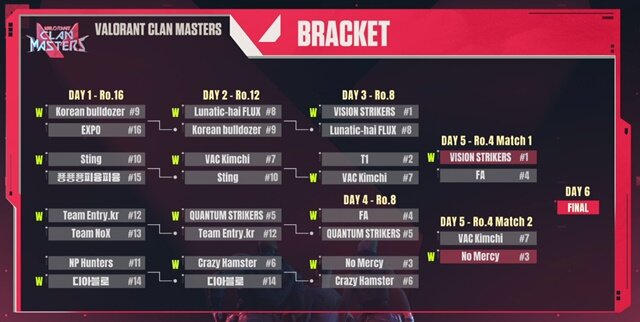 [발로란트] Vision Strikers와 No Mercy 결승 진출! 마스터즈 리그 4강전