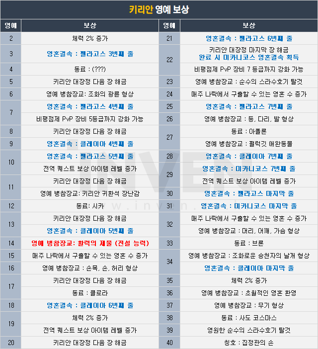 [와우] 영혼결속 특성, 전설 레시피 등 영예를 올려 얻을 수 있는 보상