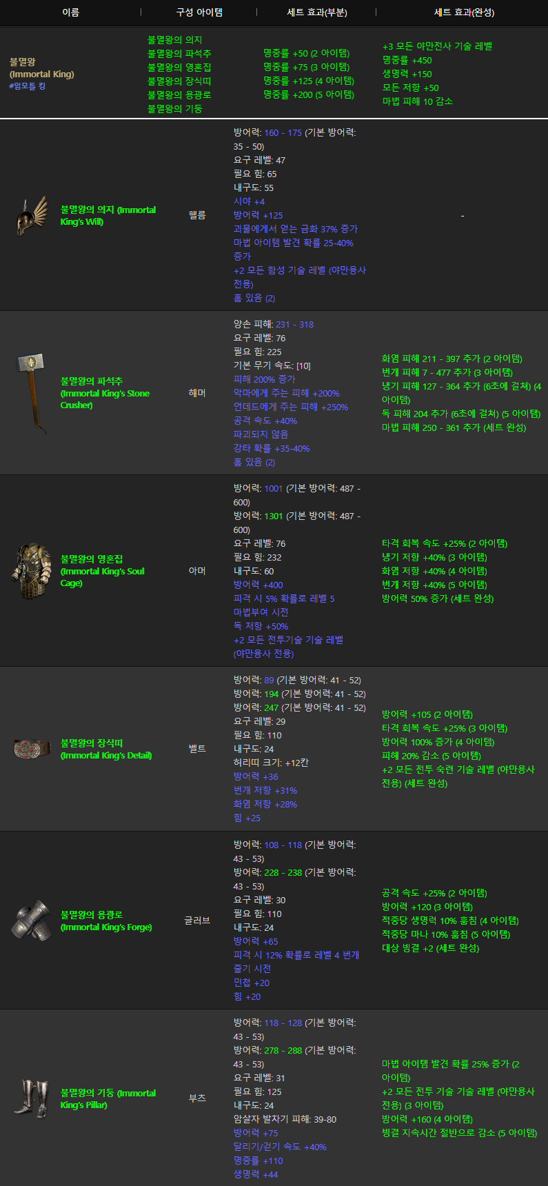 [디아블로2: 레저렉션] 탈셋부터 알두르셋까지, 직업을 대표하는 풀 세트의 현주소는?
