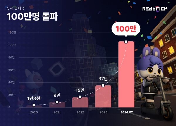 레드브릭, 웹 기반 게임엔진 사용자 100만명 달성
