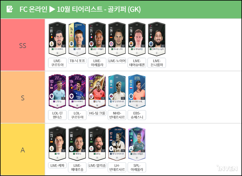 [FC온라인] 10월 포지션별 티어리스트 - 케인 인기 상승, CU 시즌 다수 진입 etc.