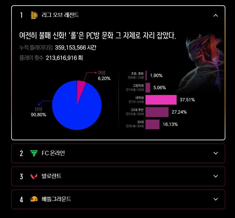 더 로그, 2024년 PC방 인기 신작 1위는 로드나인