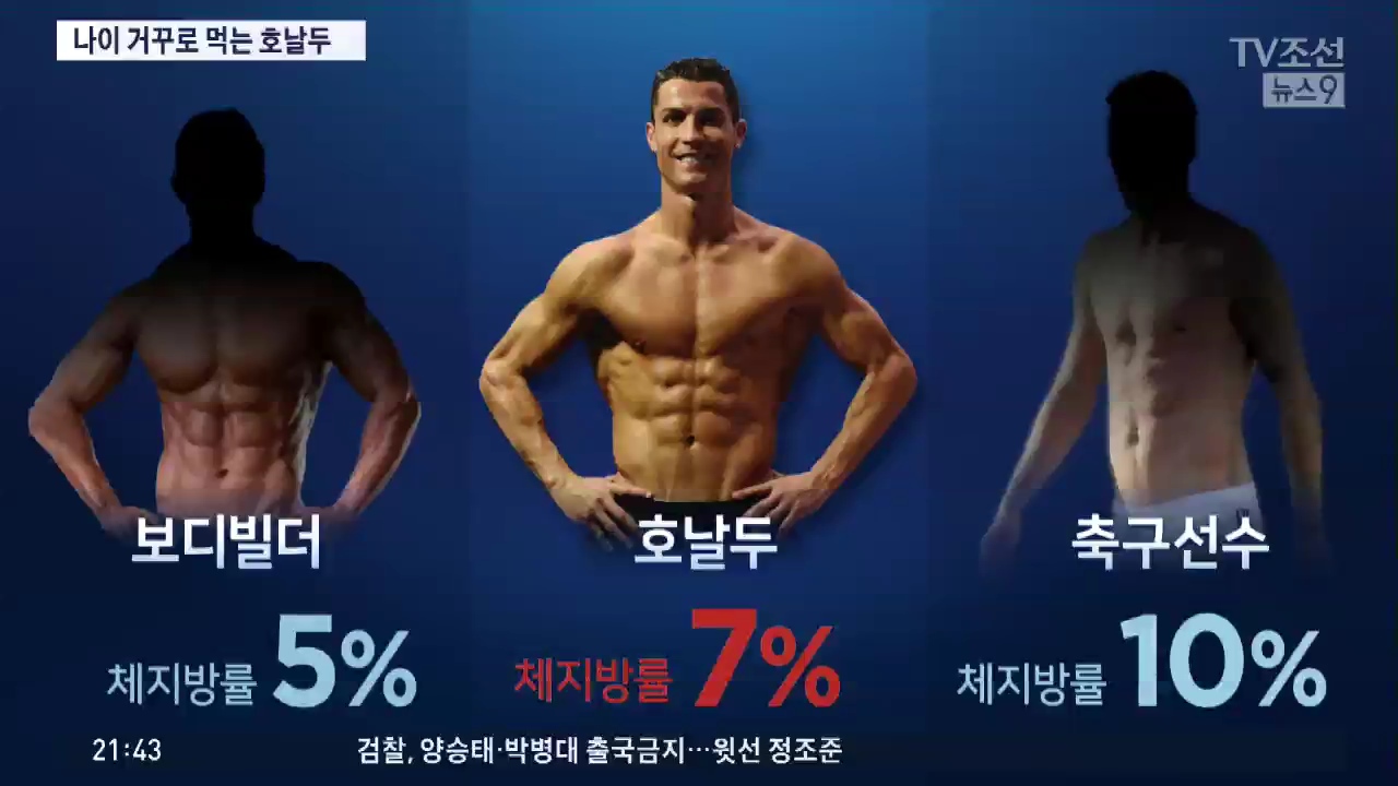 33세 호날두의 시간은 거꾸로 간다?…"신체 나이 20세"