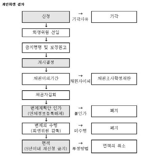개인회생제도, 법무사 사무소에서 정확하게 알아보고 신청하자