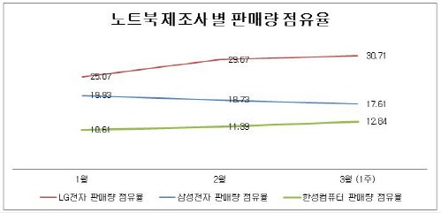 현재 대한민국에서 가장 많이 팔리는 노트북 1위 | 인스티즈