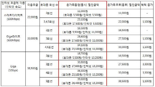 SKT, 가족 이용고객 혜택 늘린 온가족플랜 상품 출시
