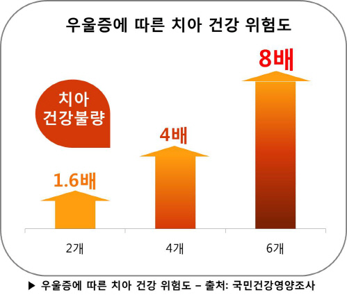 우울증 심하면 치아건강 8배 악화
