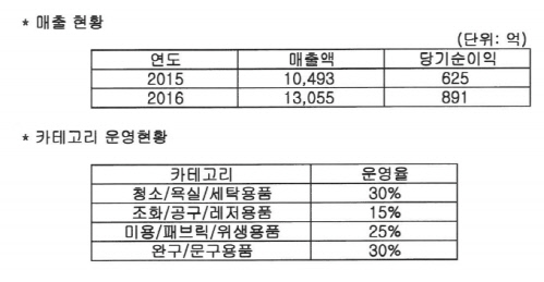 다이소 골목상권 침해 논란 가속…문구업계 다이소 탓 매출 급감