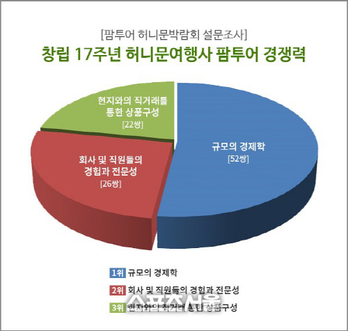 팜투어, 신혼여행 계약 사유 1위 규모의 경제학