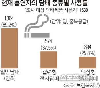[르포] 액상형 전자담배 유통현장 가보니