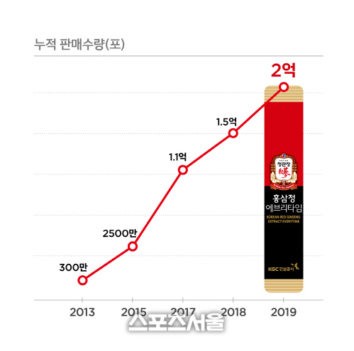 국민 홍삼스틱 정관장 홍삼정 에브리타임, 2억포 돌파