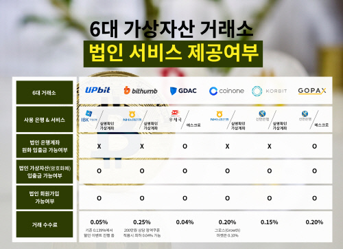 고팍스·지닥, 법인회원 원화 입출금 가능 거래소로 인기