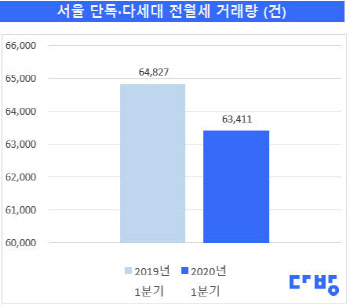다방 분석 결과 1분기 서울 주택 전세 선호도 뚜렷