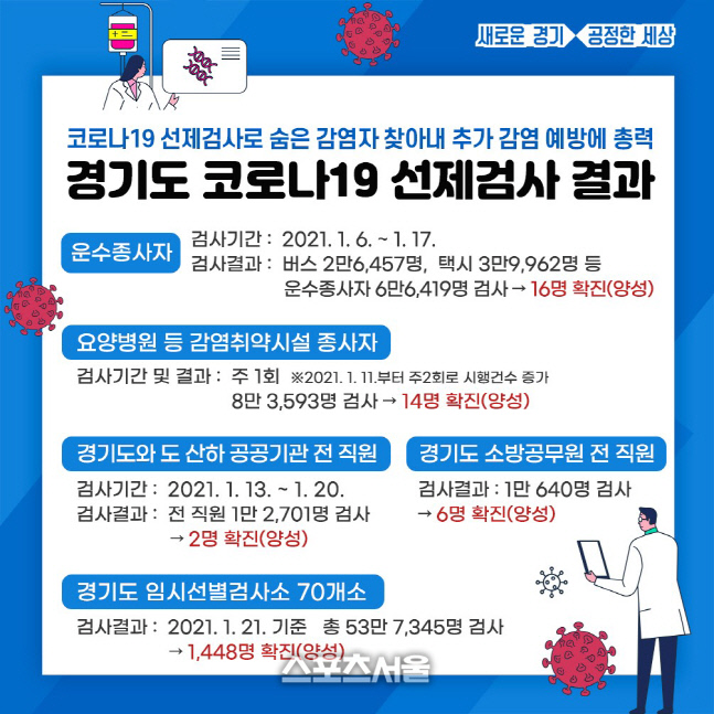 경기도, 선제검사 70만 건 초과 추가 감염확산 예방 총력