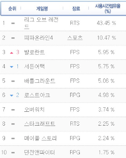 대세 슈팅게임=발로란트, 출시 2년 만에 PC방 FPS 점유율 1위 등극
