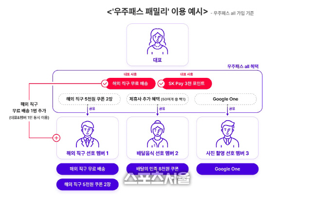 SK텔레콤, 구독 혜택을 4명까지 나눠쓰는 우수패스 패밀리 출시