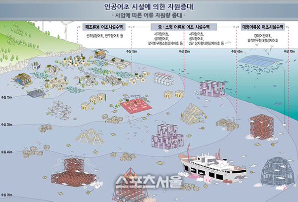 윤재갑의원, 바다의 목장 인공어초발암물징덩어리
