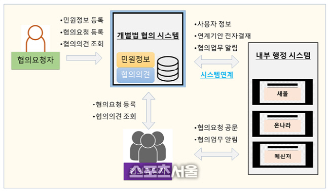 화성시, 개별법 협의 시스템 구축 운영 중