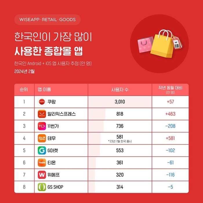 논란에도 결국 中온라인쇼핑몰 선택…알리,테무 등 증가추세 역대급