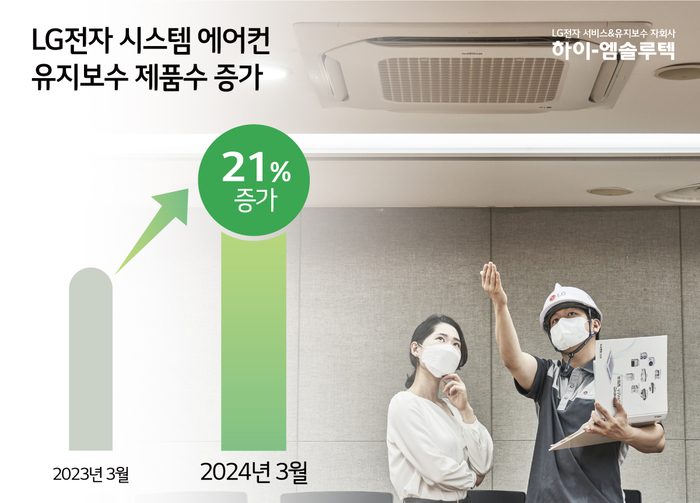 LG전자 시스템 에어컨, 유지보수 제품수 21% 증가…하이엠솔루텍, 시장 확대 적극 대응