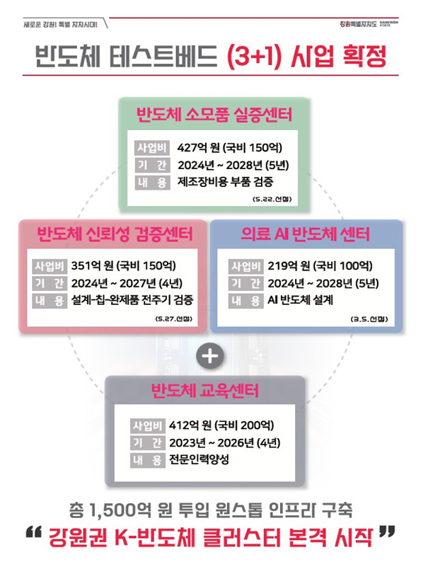 김진태 지사 “원주 반도체 클러스터, 인력양성·테스트베드 구축·공장유치 포괄”