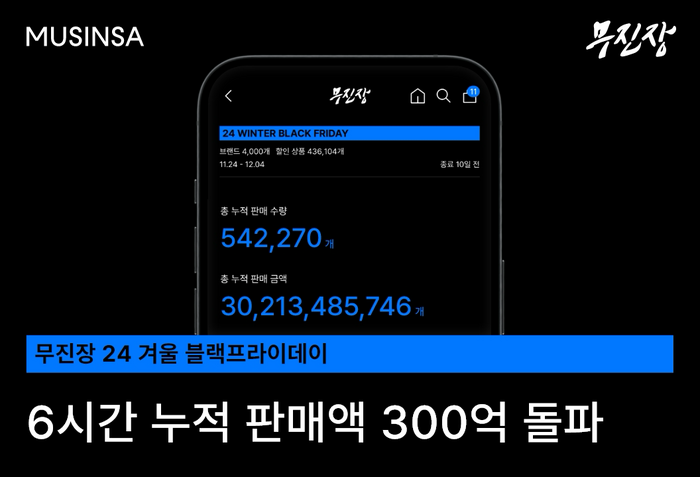 무신사, ‘무진장 24 겨울 블프’ 6시간 만에 누적 판매액 300억 돌파