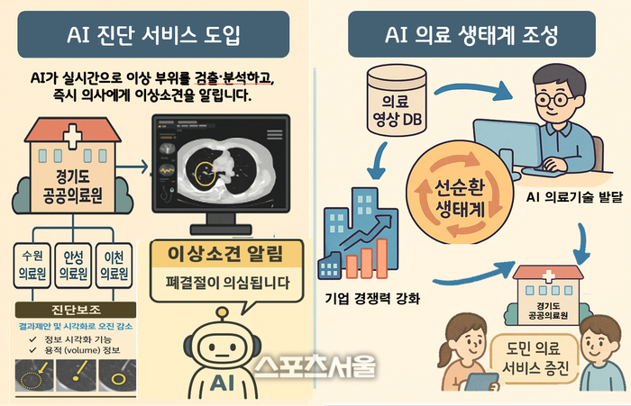 경기도, AI 공공의료 지원 ...유신씨앤씨 컨소시엄 선정