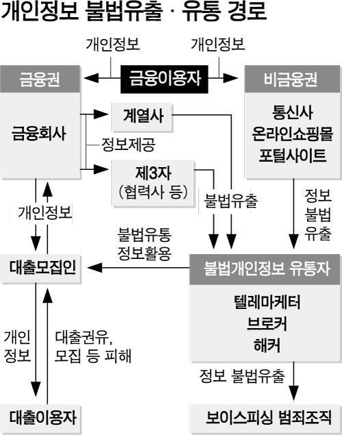 개인정보 건당 5원에 사서 1만2000원에 되팔아