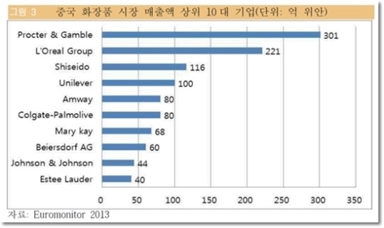 [뷰티한국] 중국 화장품 시장 10대 기업 살펴보니...