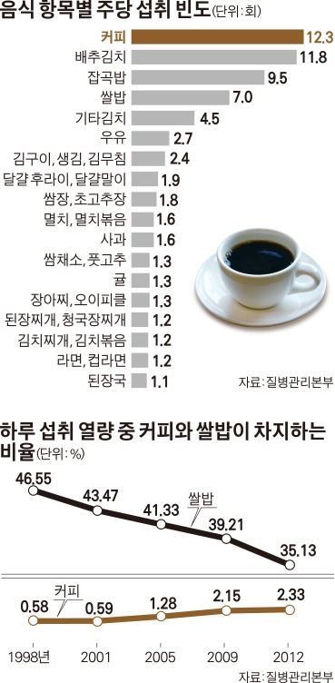 아침밥 대신 커피… 성인들 영양불균형 우려