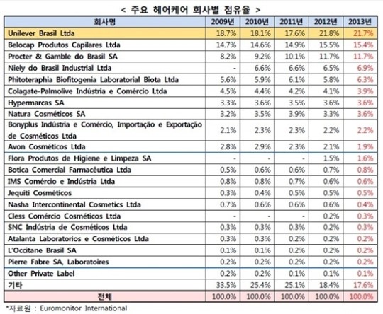 [뷰티한국]세계 3위 화장품 시장 브라질, 헤어케어가 시장 주도