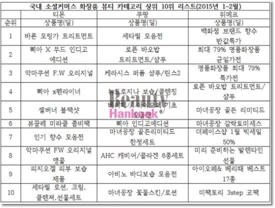 [뷰티한국] 소셜커머스 주요 3사 매출 top 10 화장품