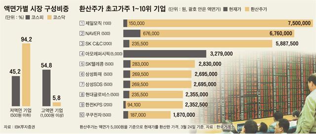 주가 고공행진에… 황제주들 액면분할 고민되네