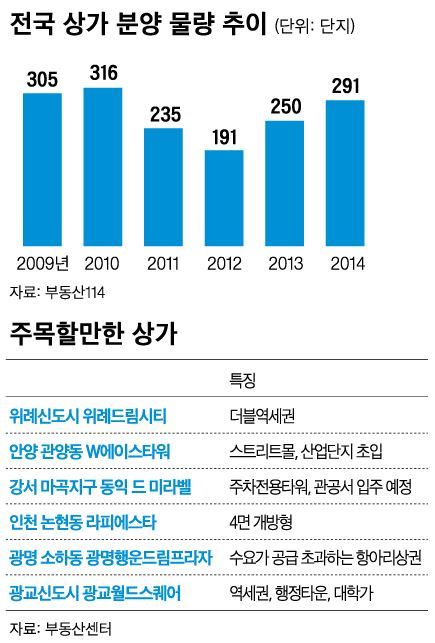 상가 투자 발길 부쩍… 상권 안 살피면 낭패 봐요